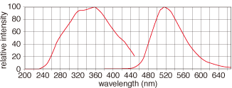 Excitation and Phosphorescent Emission Curve:Typical excitation (left) and phosphorescence (right) spectra