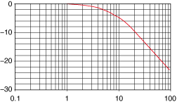 Gain in db