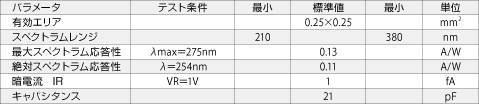 Gain in db