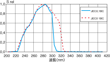 Gain in db
