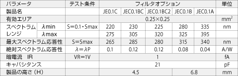Gain in db