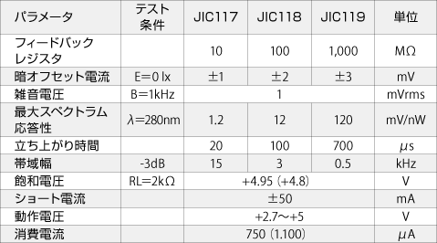 Gain in db