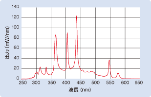 ランプスペクトル分布図