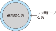 石英/石英 紫外線ファイバ