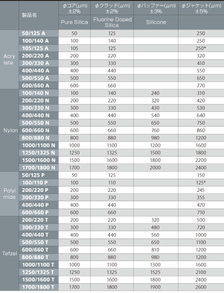 ●Optran UV & Optran WF Standard NA (0.22) Sizes